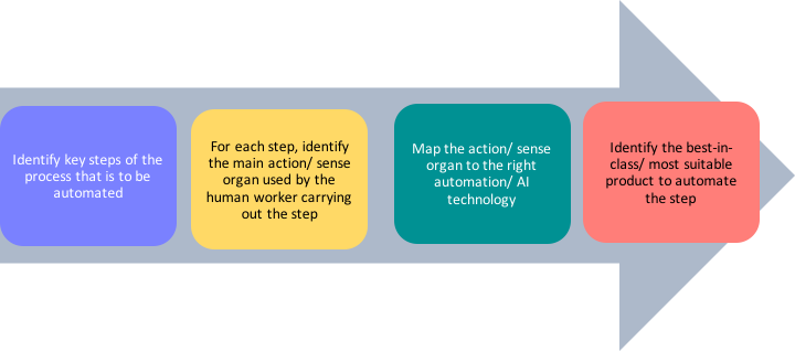 Acronotics Intelligent Automation Framework